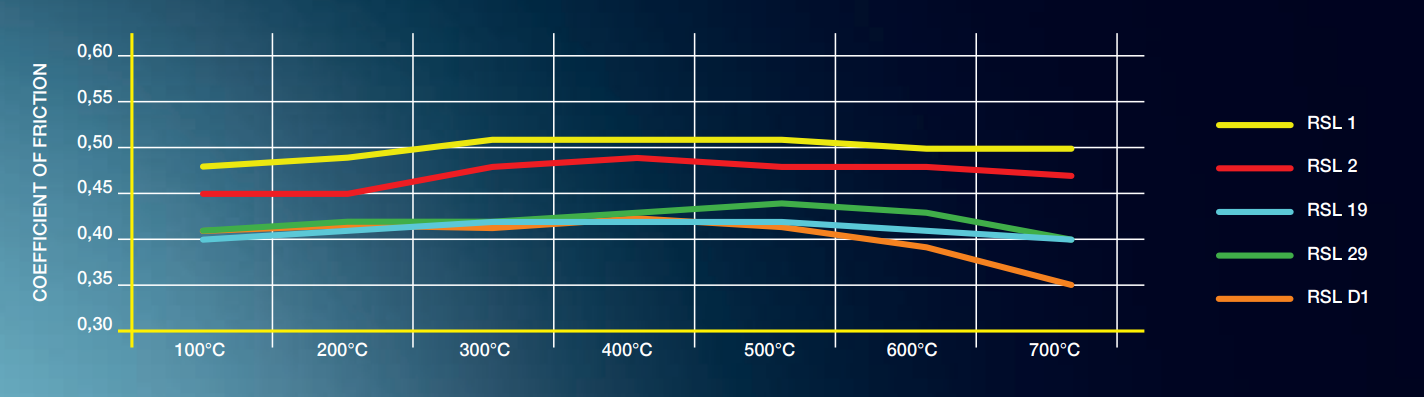 Pagid RSL Friction vs Temperature